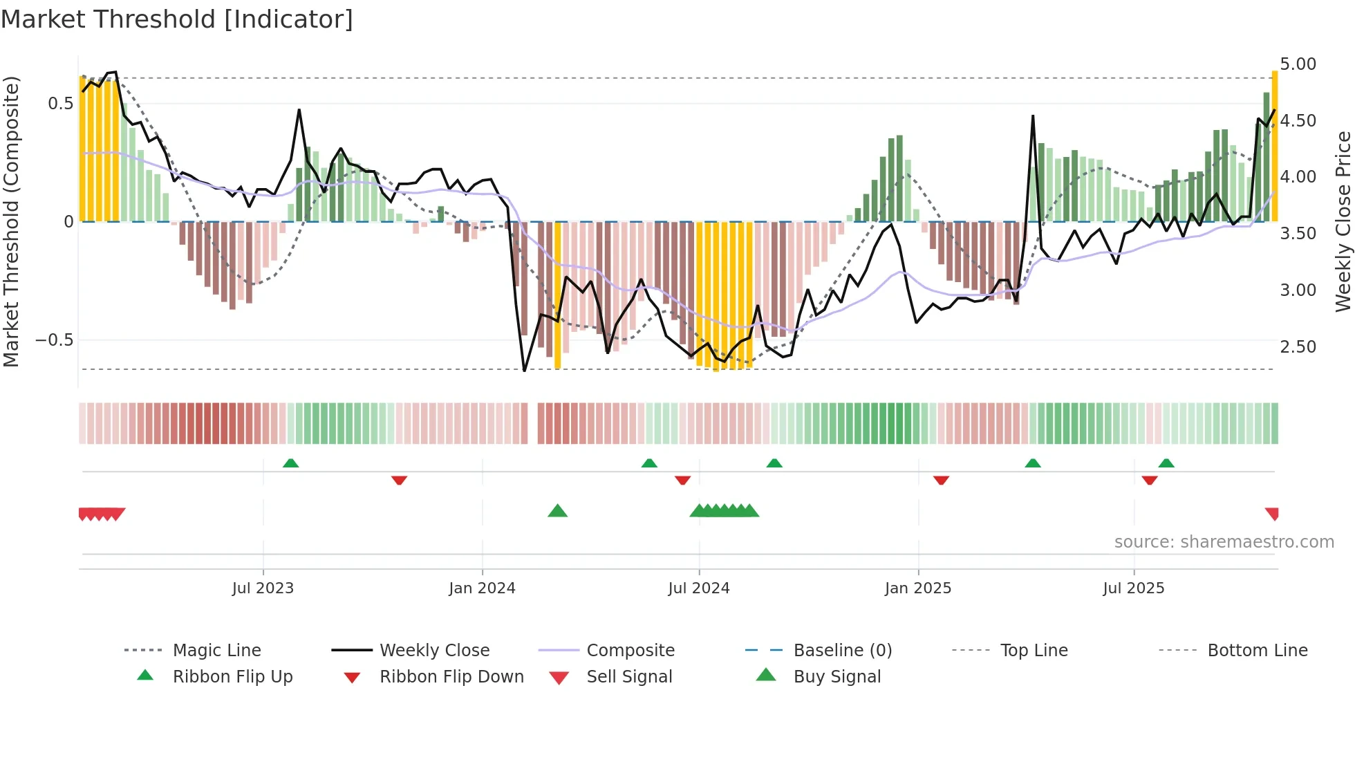 002084 weekly Market Threshold chart