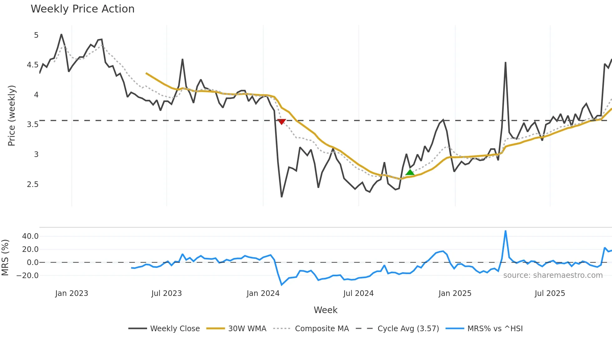 002084 weekly Price Action chart, closing 2025-10-27