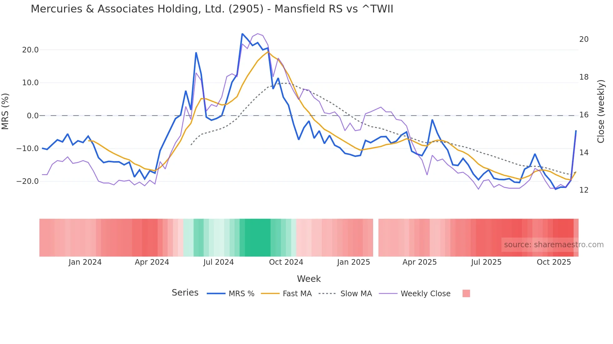 2905 Mansfield Relative Strength chart