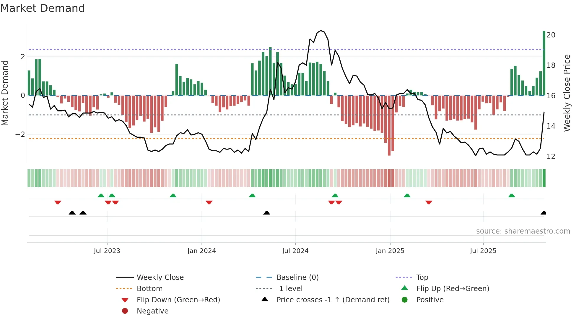2905 weekly Market Demand chart
