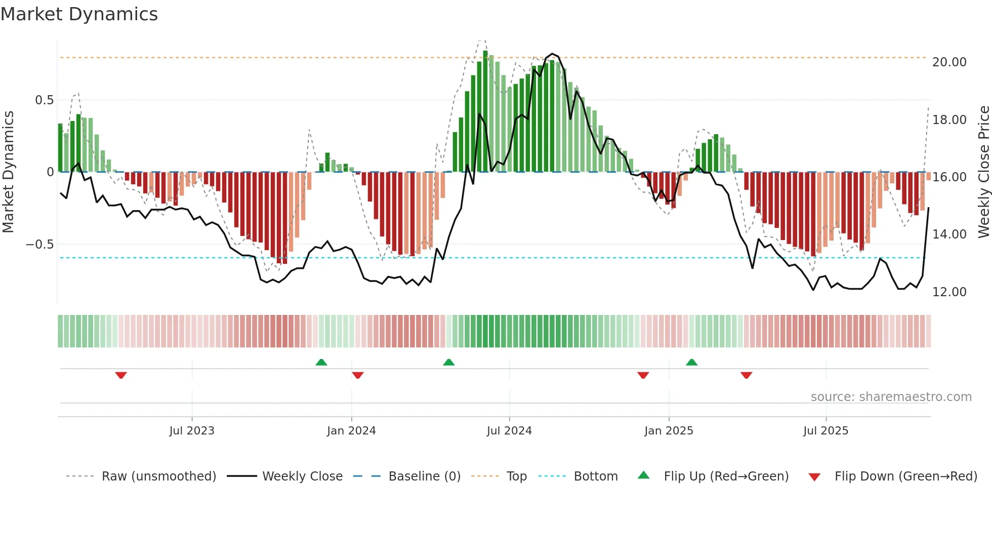 2905 weekly Market Dynamics chart