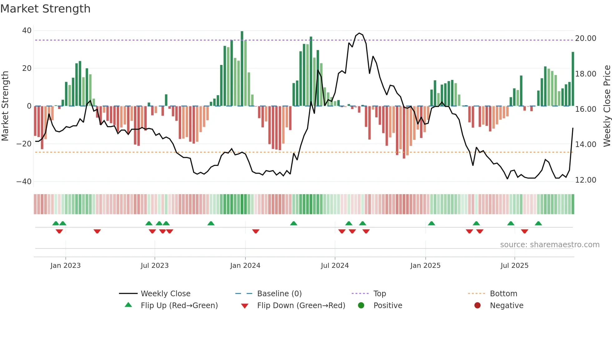 2905 weekly Market Strength chart