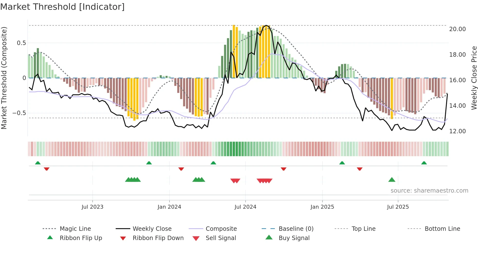 2905 weekly Market Threshold chart