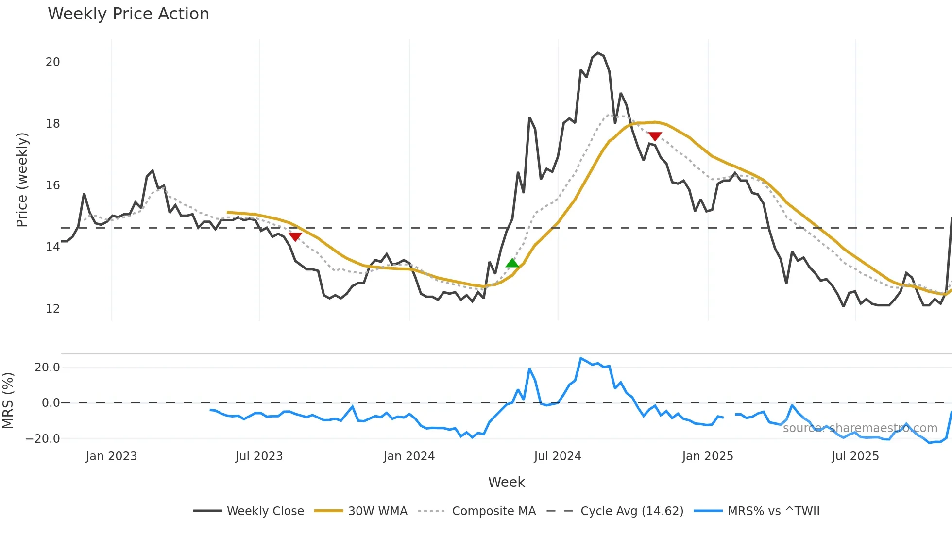 2905 weekly Price Action chart, closing 2025-10-27