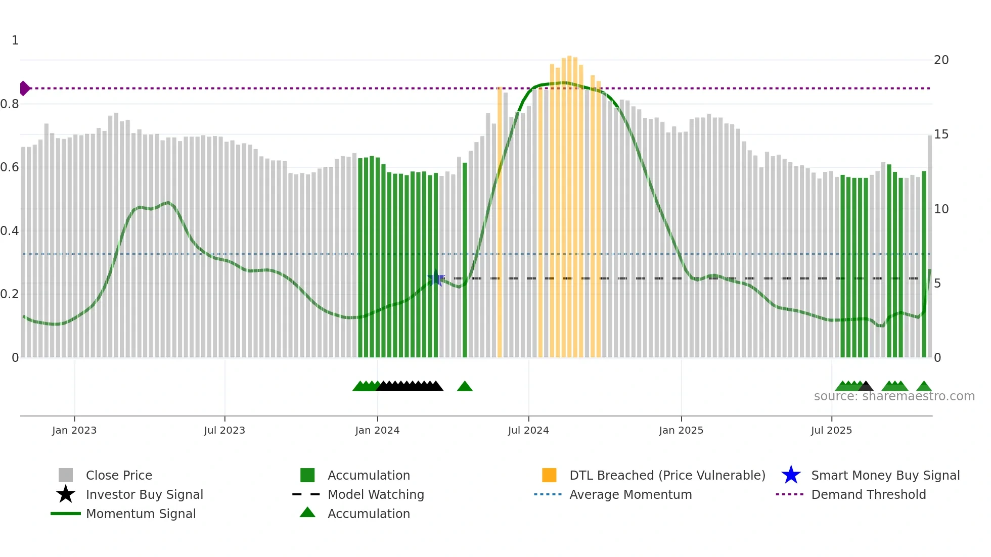 2905 weekly Smart Money chart