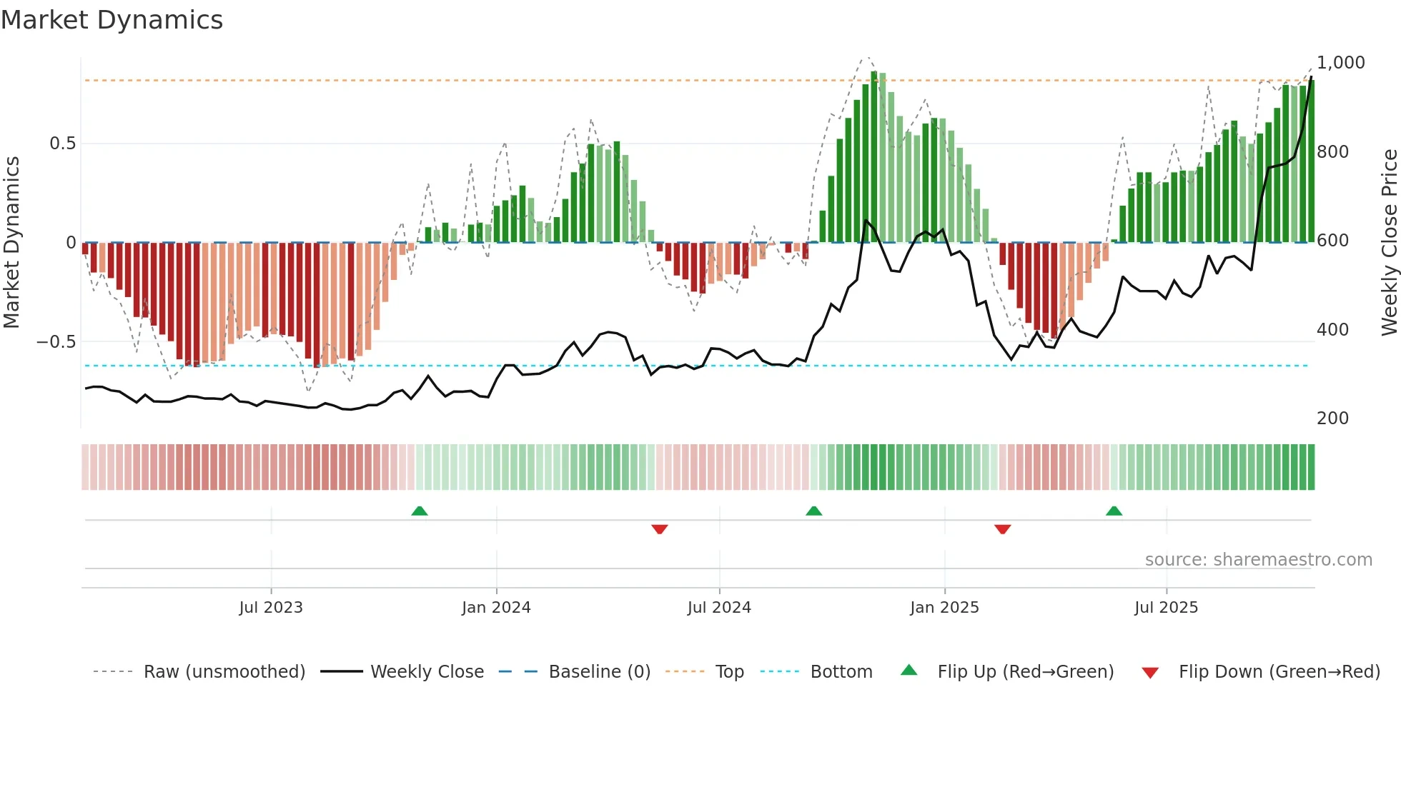 SEJALLTD weekly Market Dynamics chart