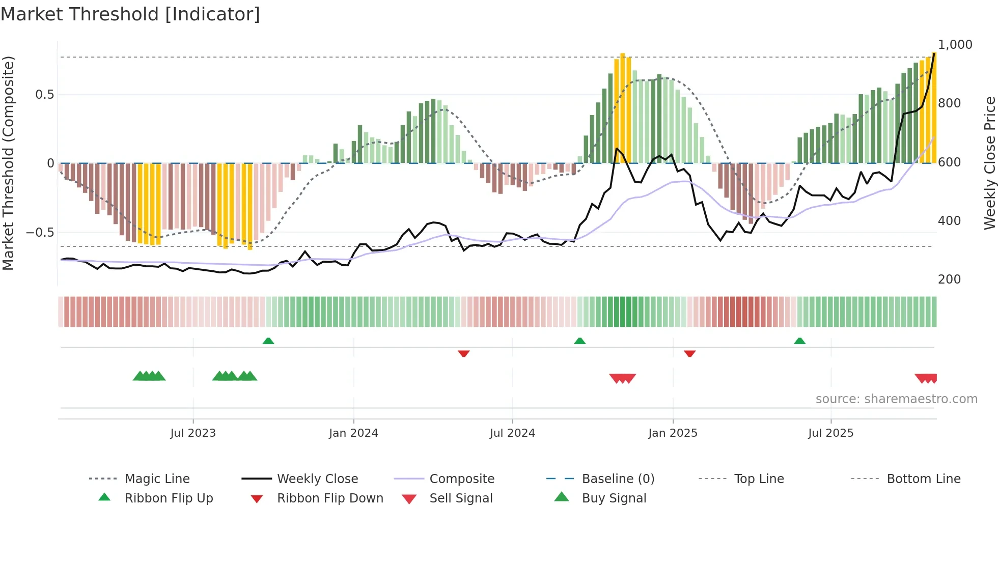 SEJALLTD weekly Market Threshold chart