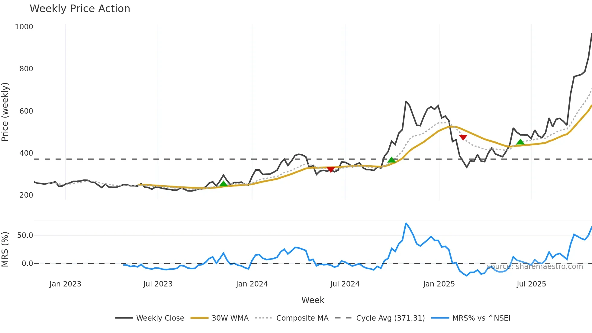SEJALLTD weekly Price Action chart, closing 2025-10-27