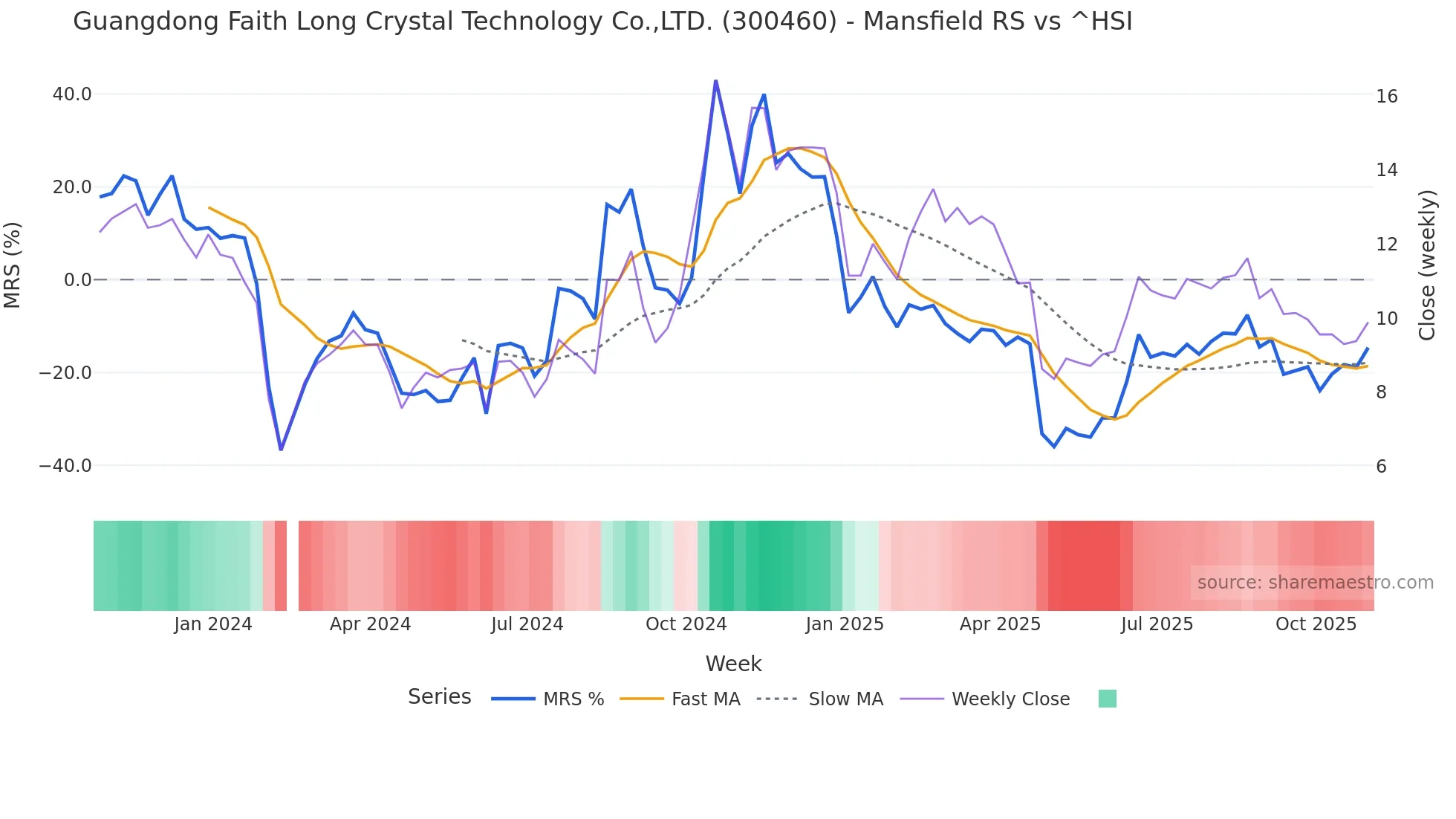 300460 Mansfield Relative Strength chart