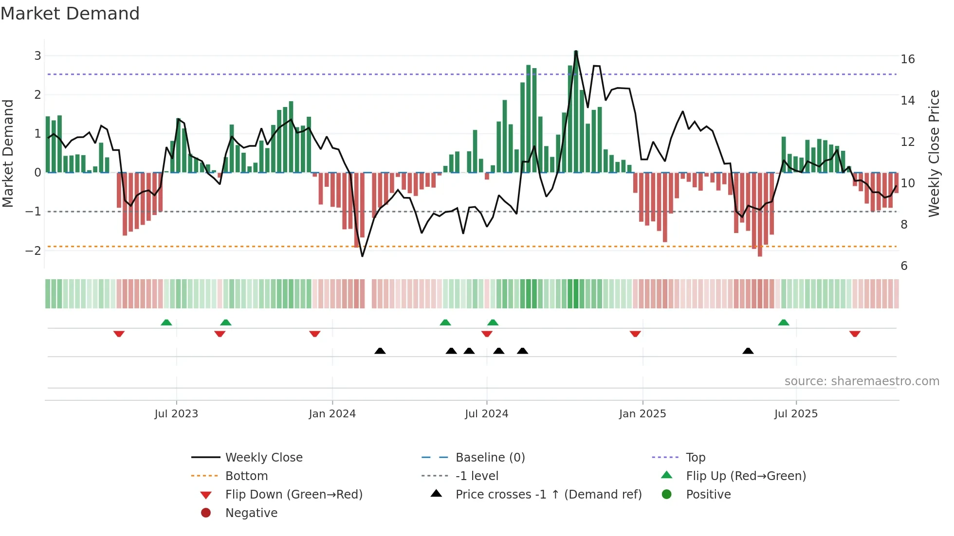 300460 weekly Market Demand chart