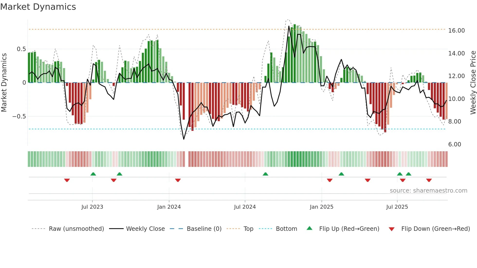 300460 weekly Market Dynamics chart