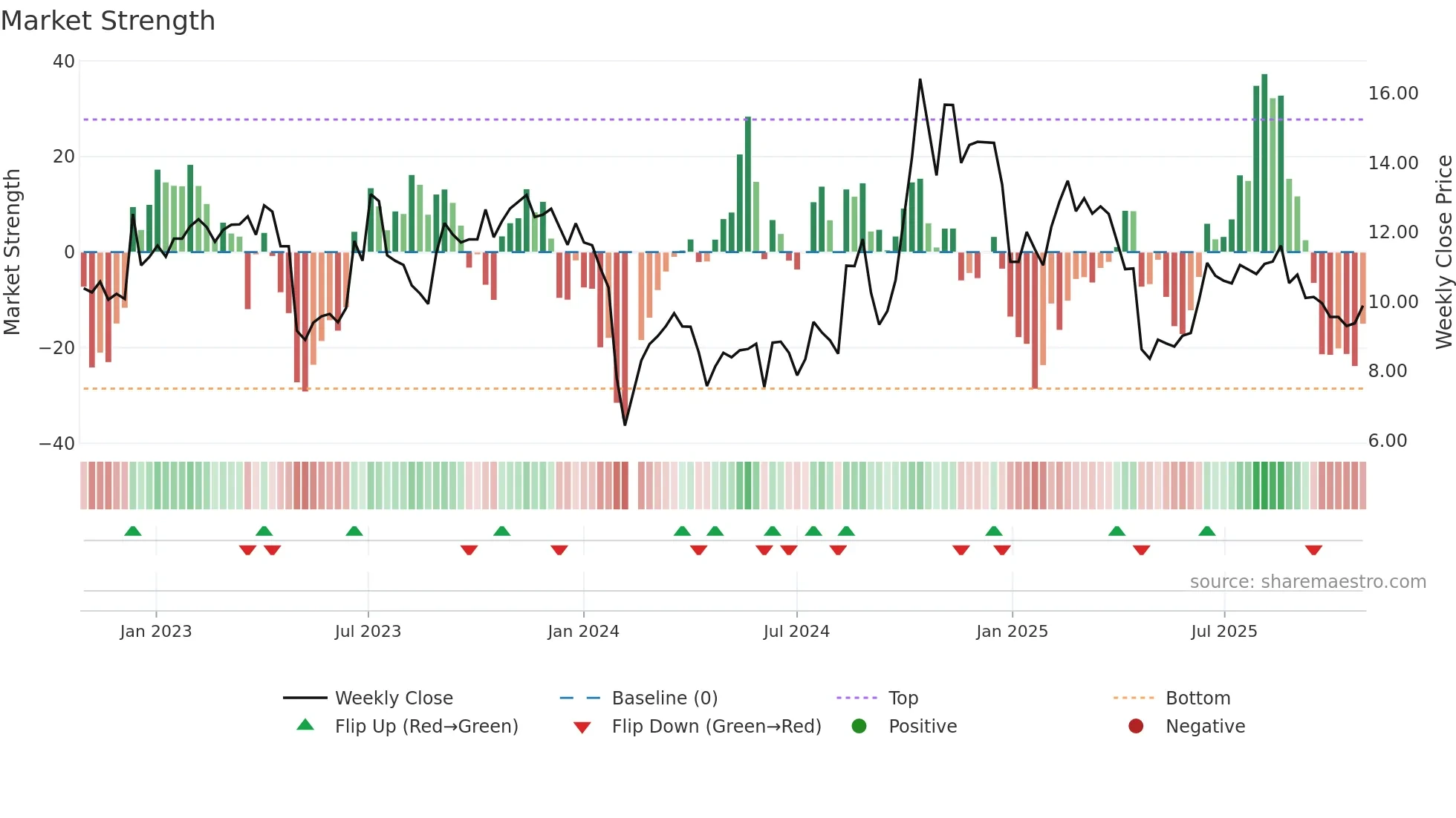 300460 weekly Market Strength chart