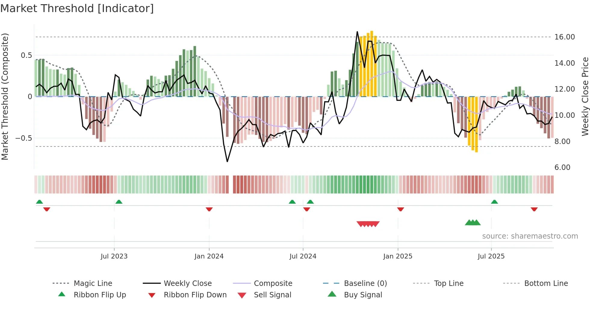 300460 weekly Market Threshold chart