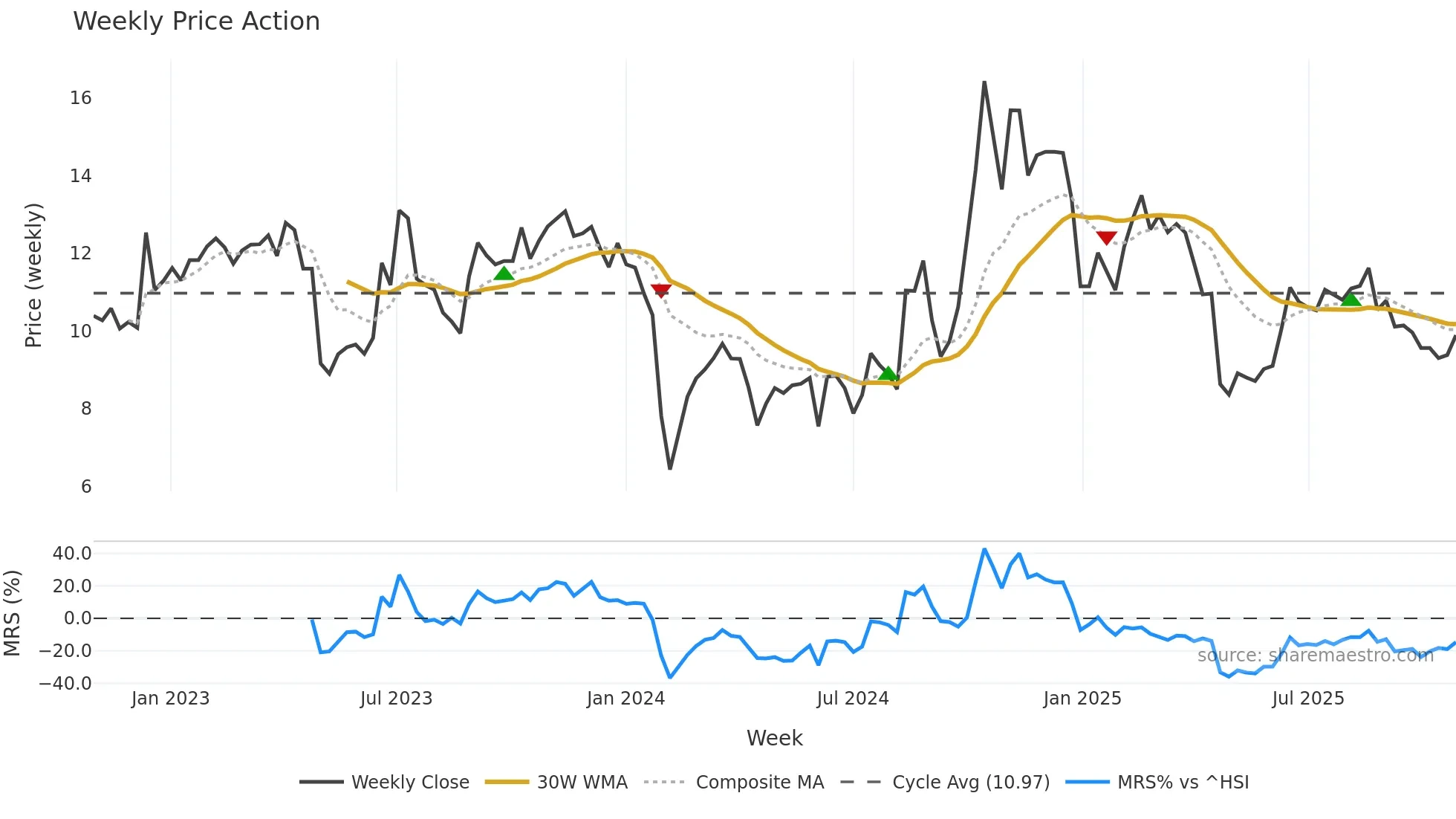 300460 weekly Price Action chart, closing 2025-10-27
