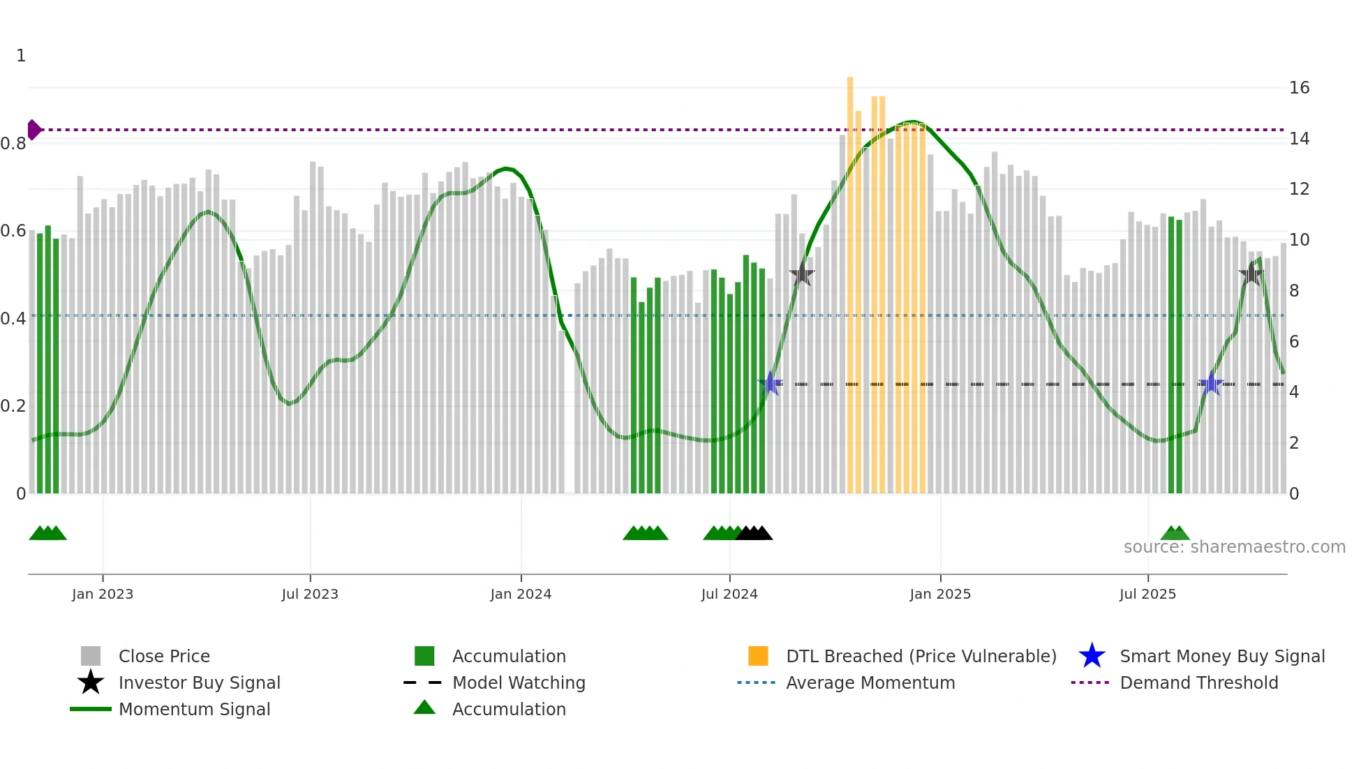 300460 weekly Smart Money chart