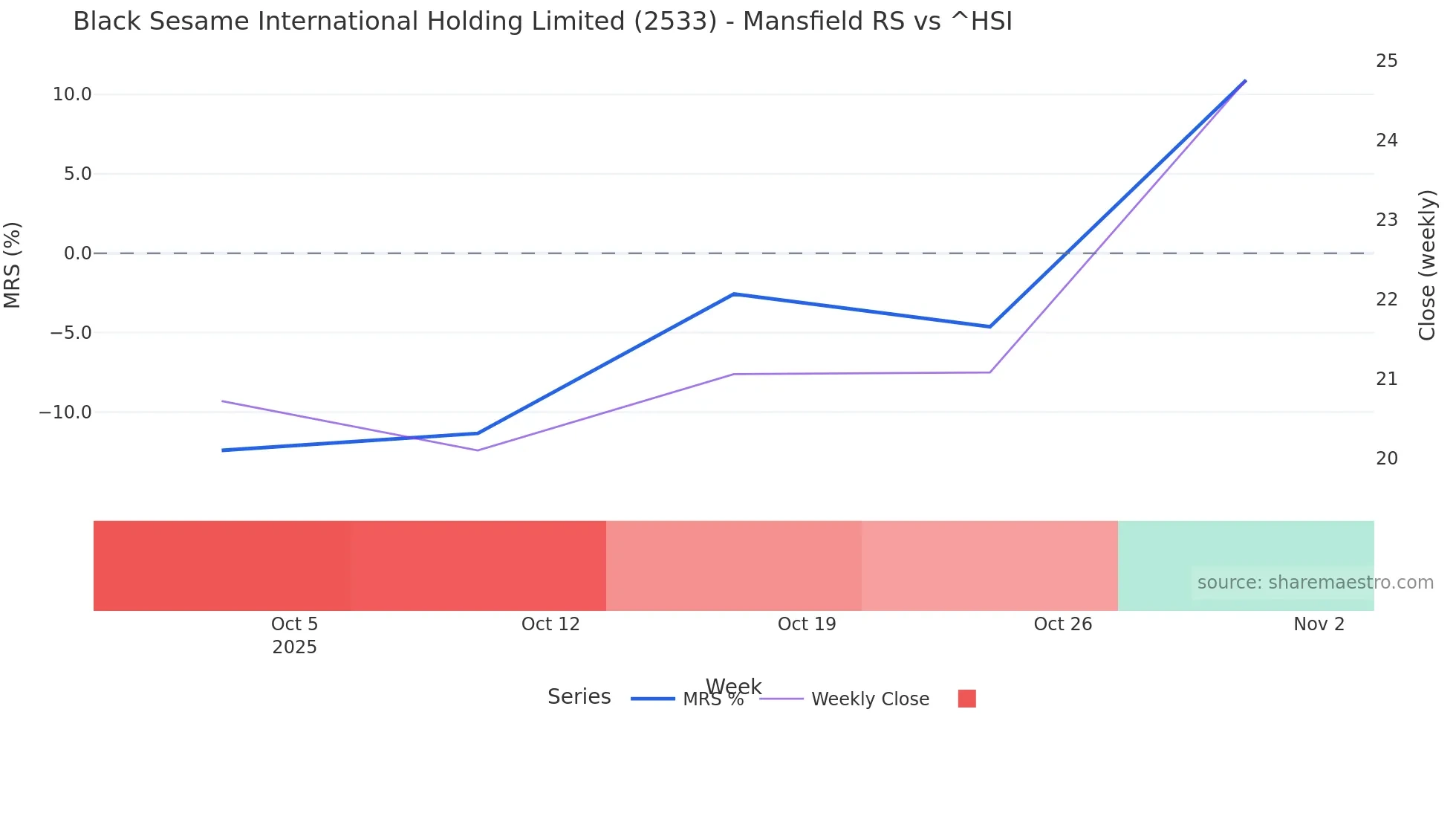 2533 Mansfield Relative Strength chart