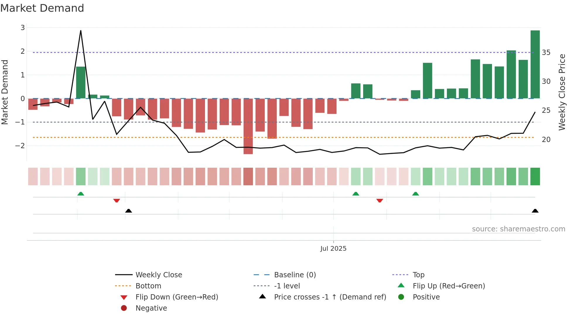 2533 weekly Market Demand chart