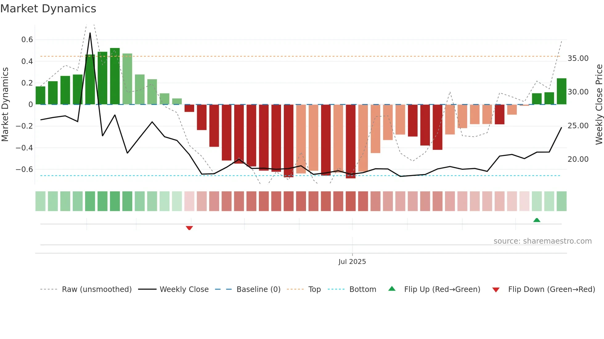 2533 weekly Market Dynamics chart