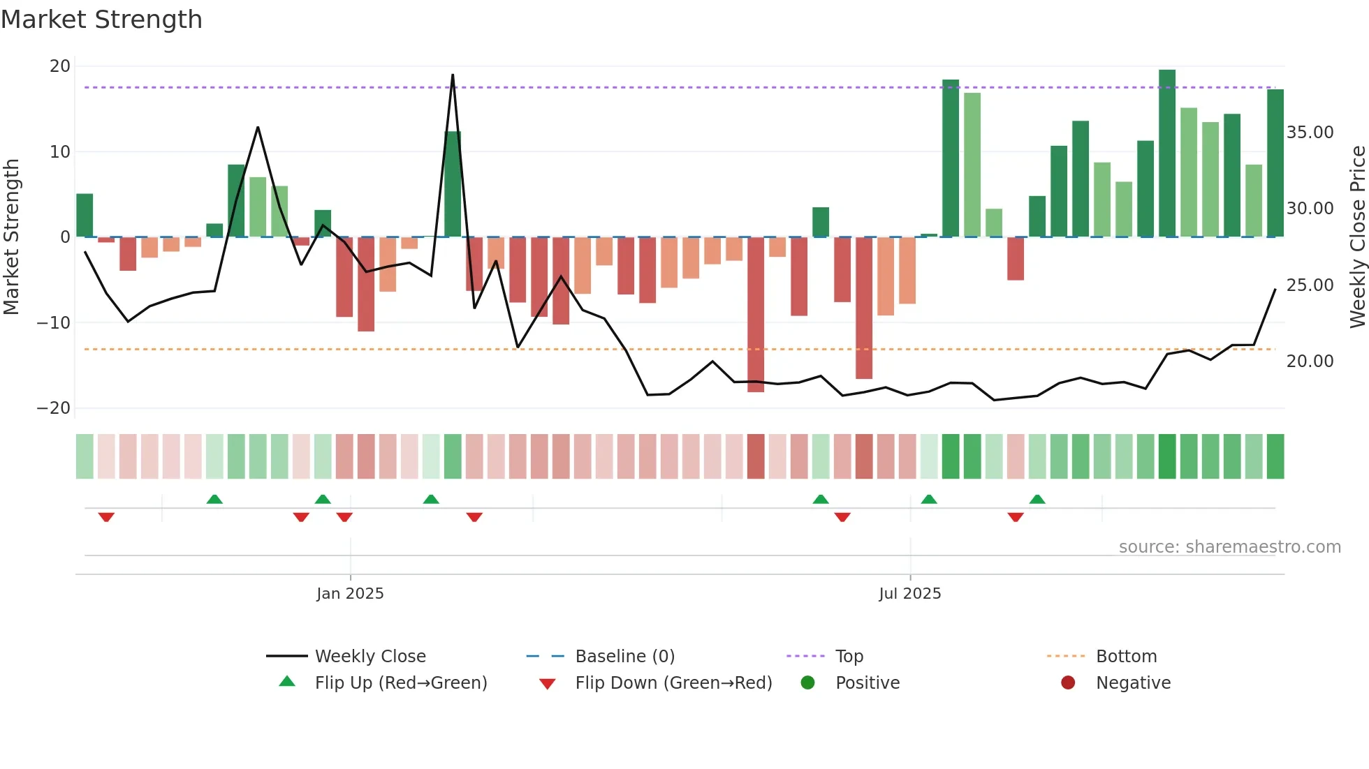 2533 weekly Market Strength chart