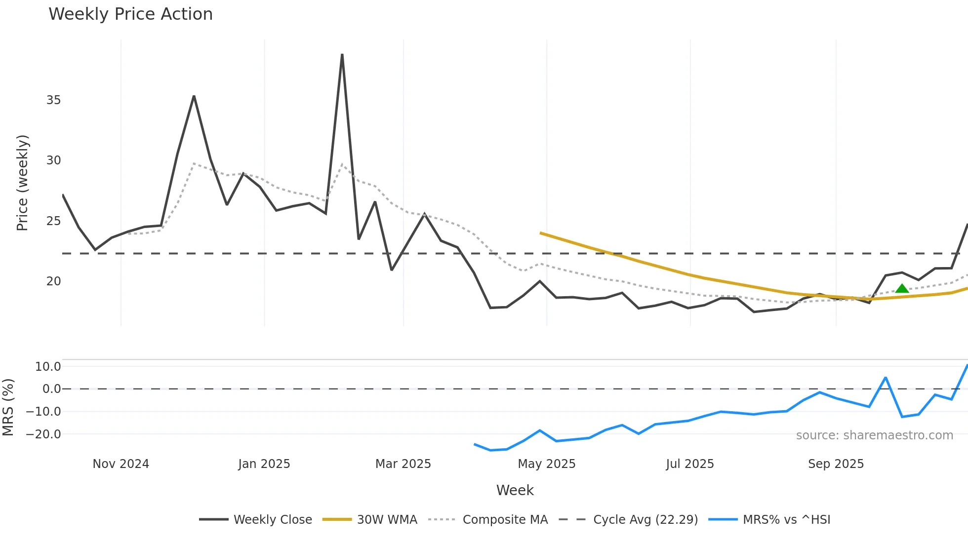 2533 weekly Price Action chart, closing 2025-10-27