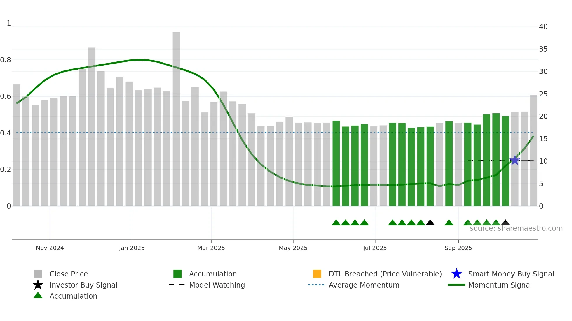 2533 weekly Smart Money chart