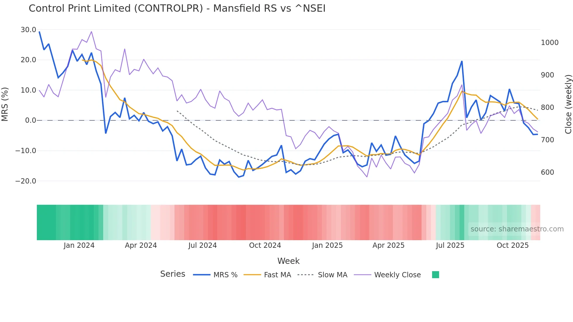 CONTROLPR Mansfield Relative Strength chart
