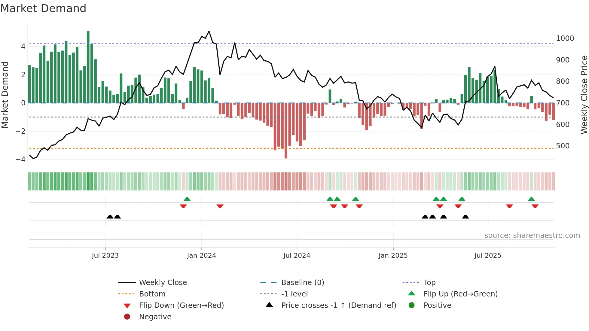 CONTROLPR weekly Market Demand chart
