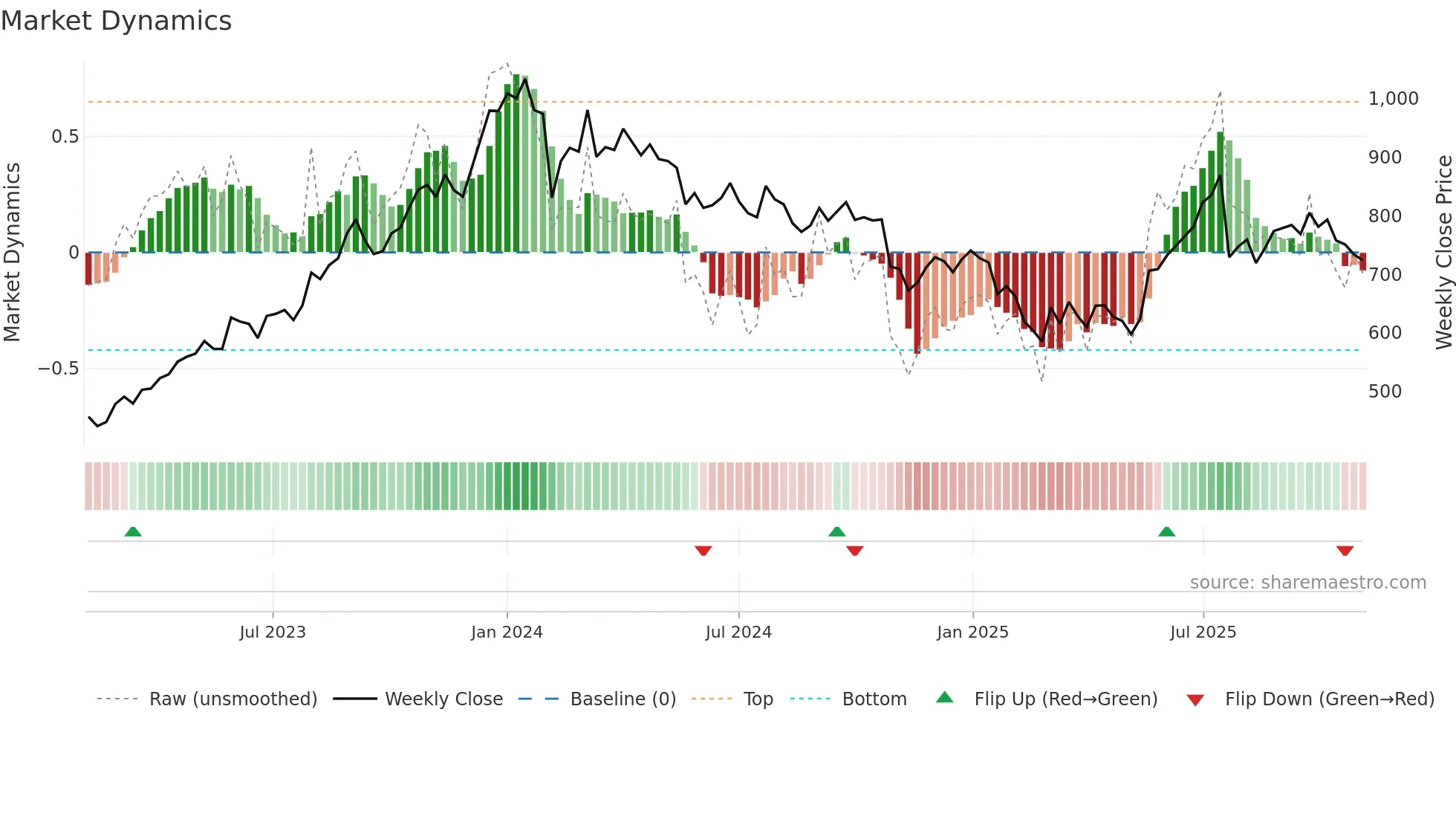 CONTROLPR weekly Market Dynamics chart