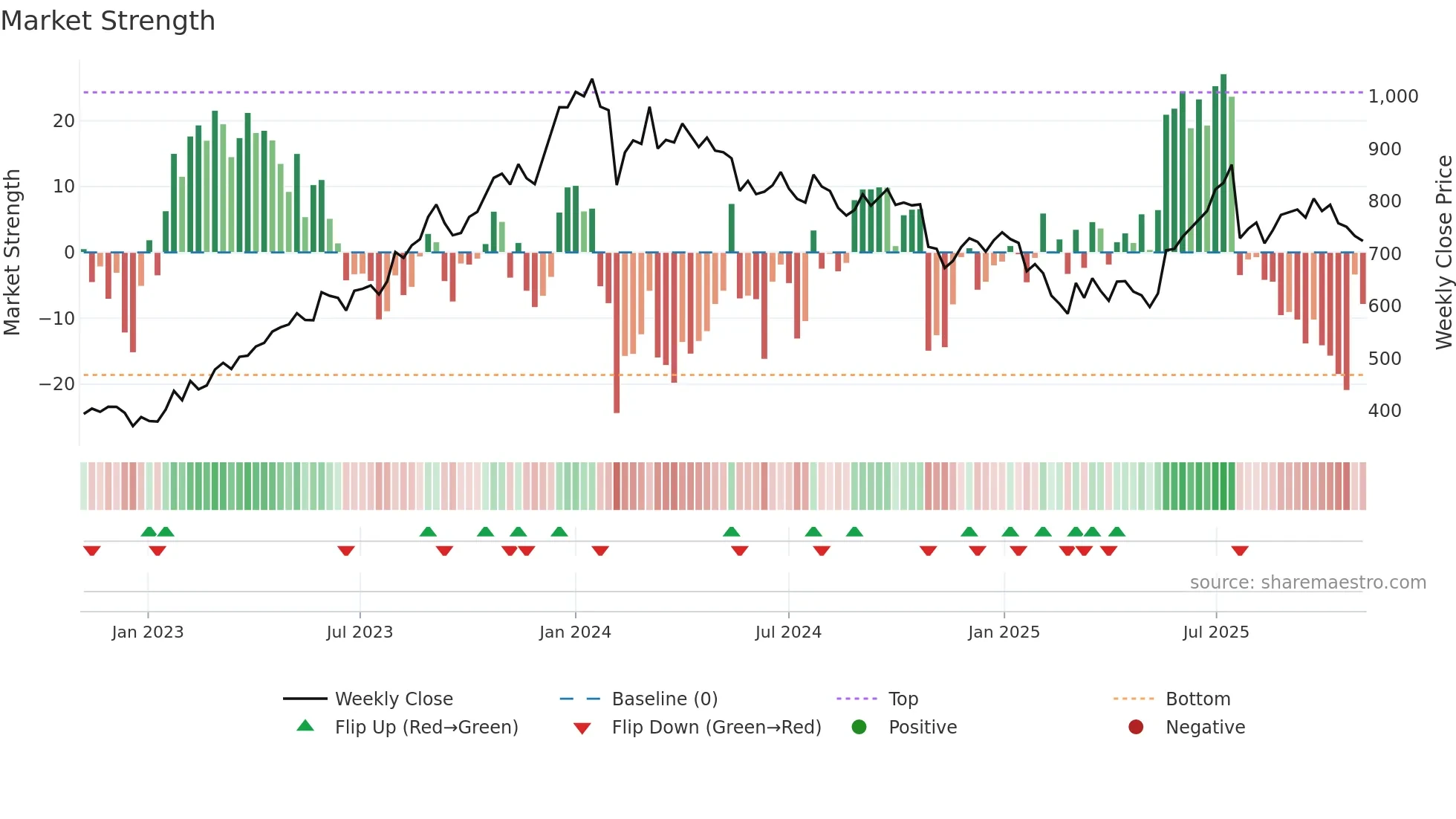 CONTROLPR weekly Market Strength chart