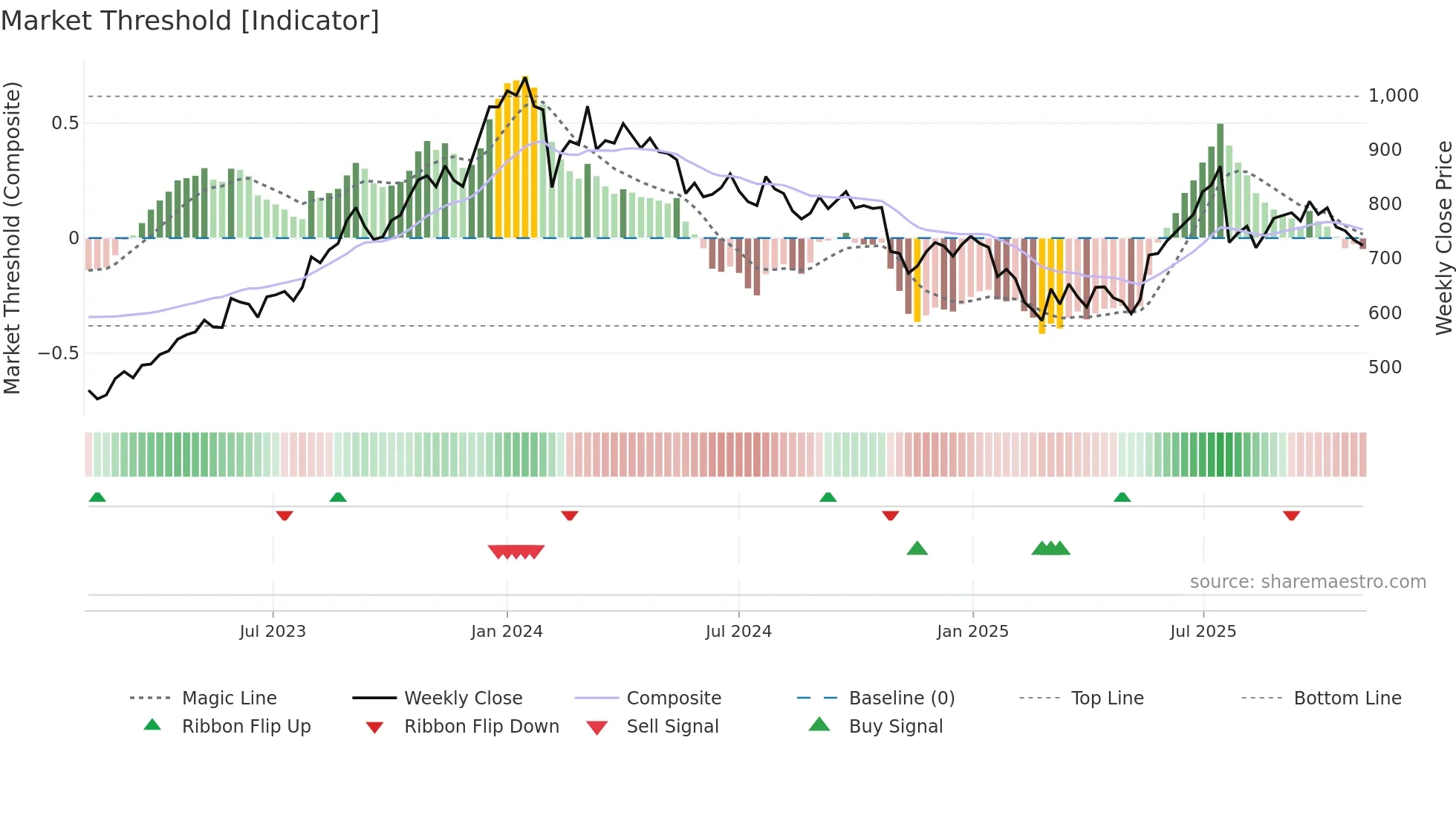 CONTROLPR weekly Market Threshold chart