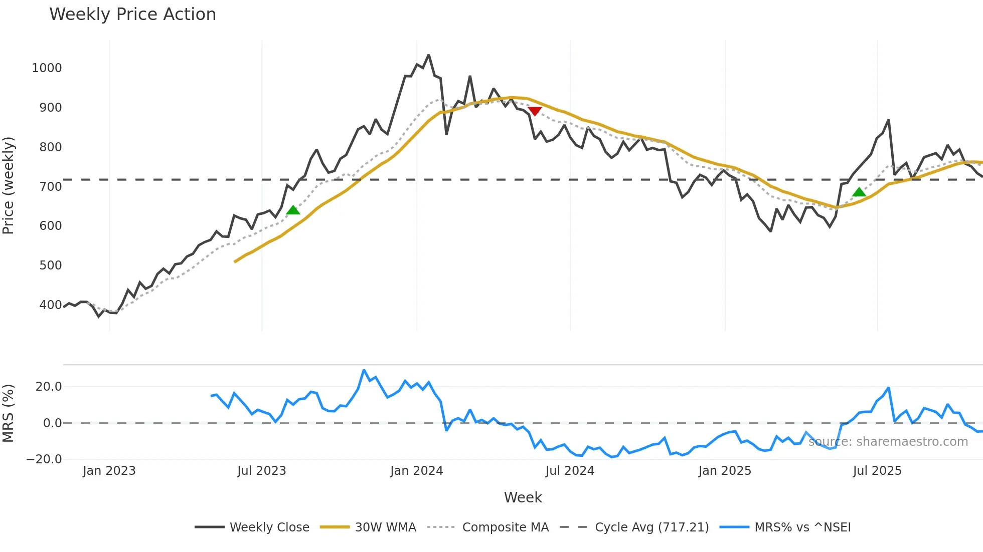 CONTROLPR weekly Price Action chart, closing 2025-11-03