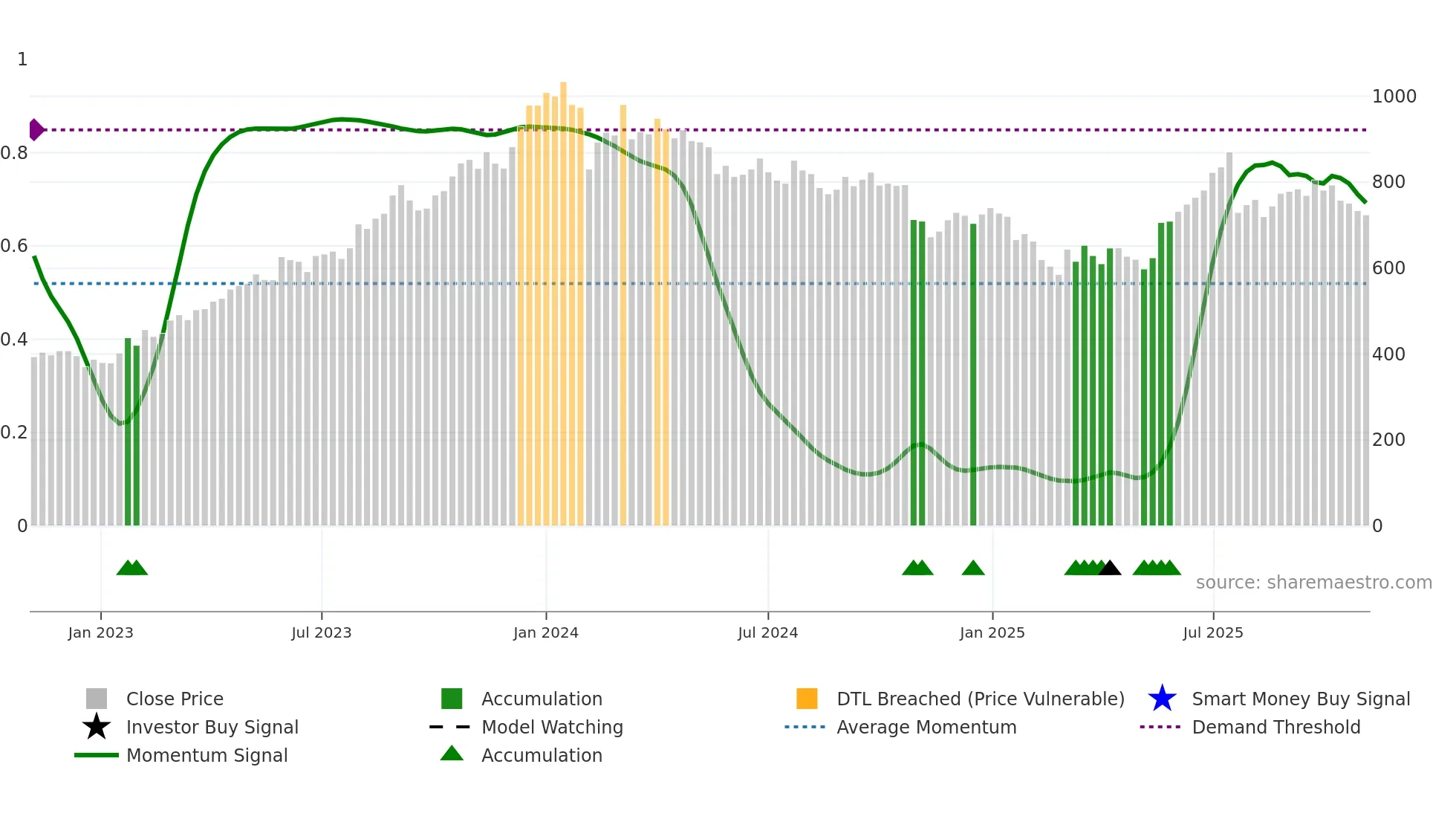 CONTROLPR weekly Smart Money chart