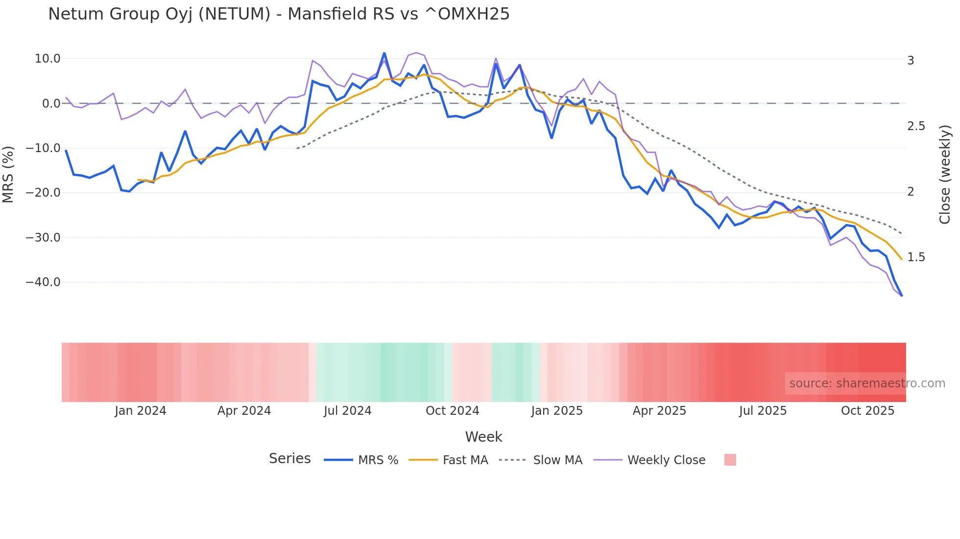 NETUM Mansfield Relative Strength chart