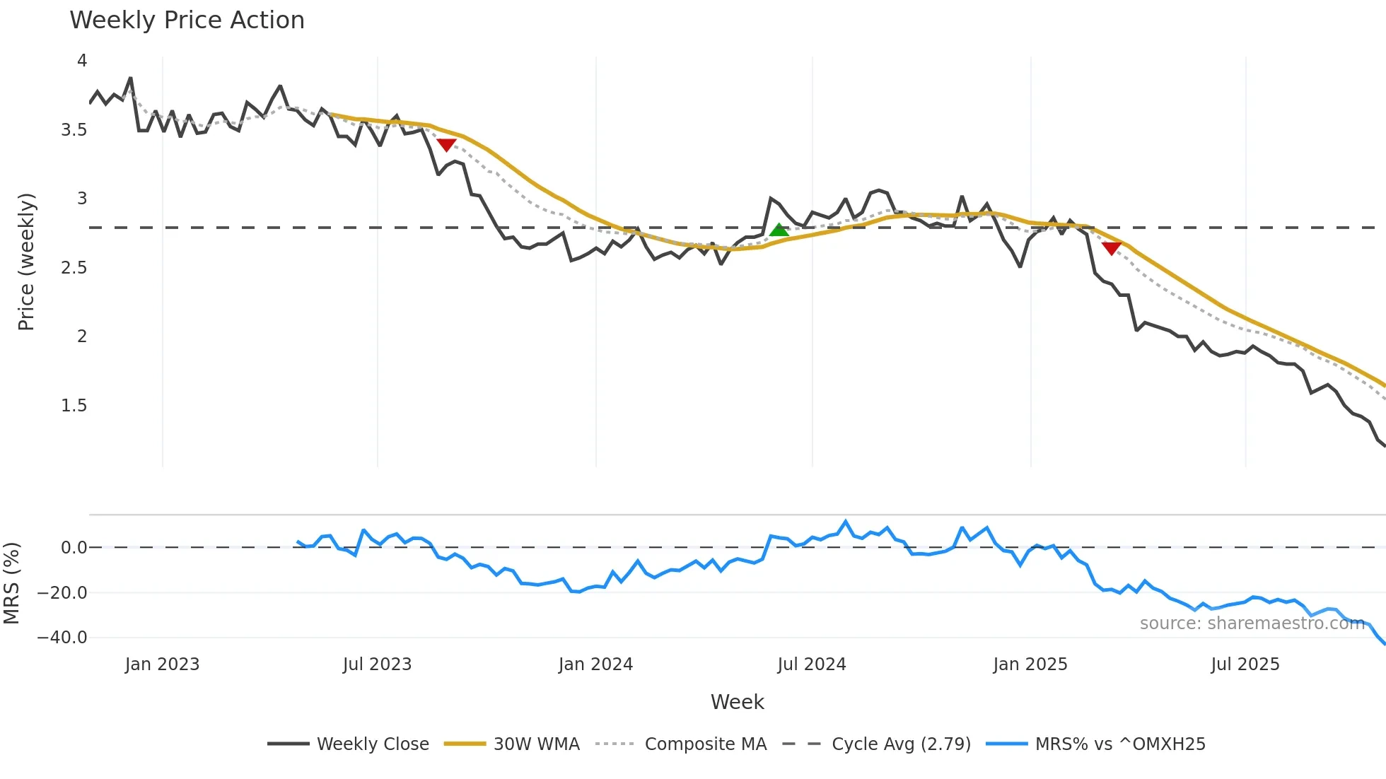 NETUM weekly Price Action chart, closing 2025-10-27