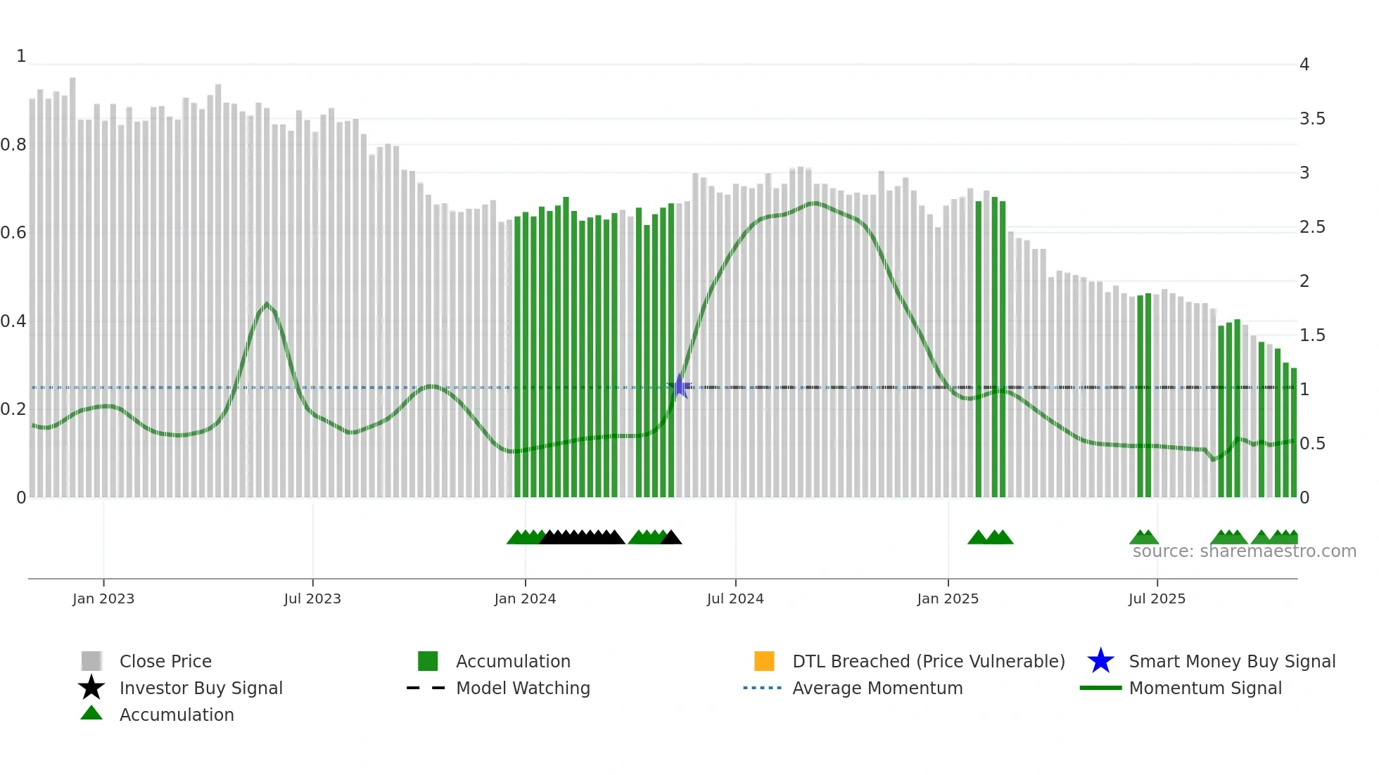 NETUM weekly Smart Money chart
