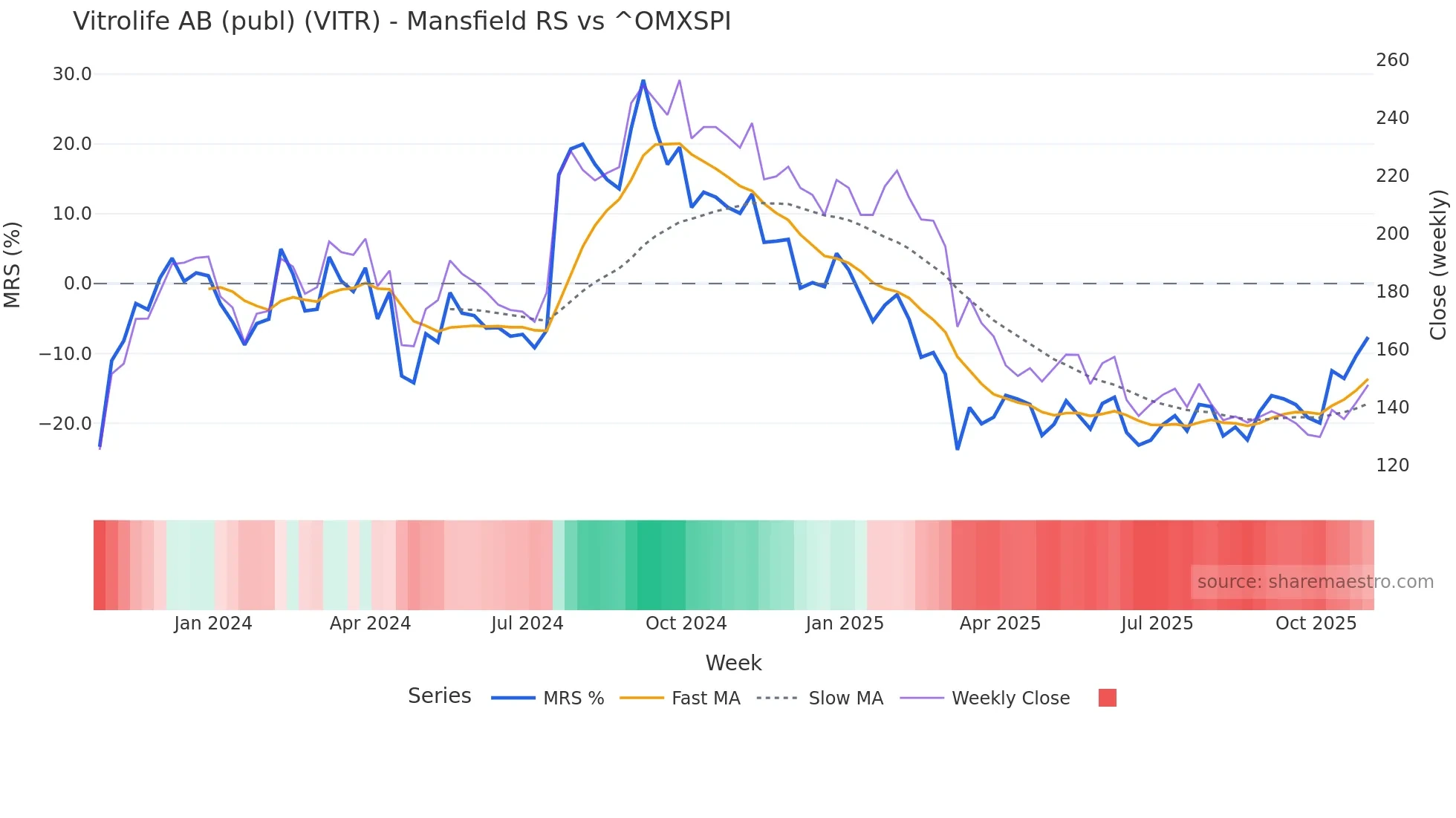 VITR Mansfield Relative Strength chart