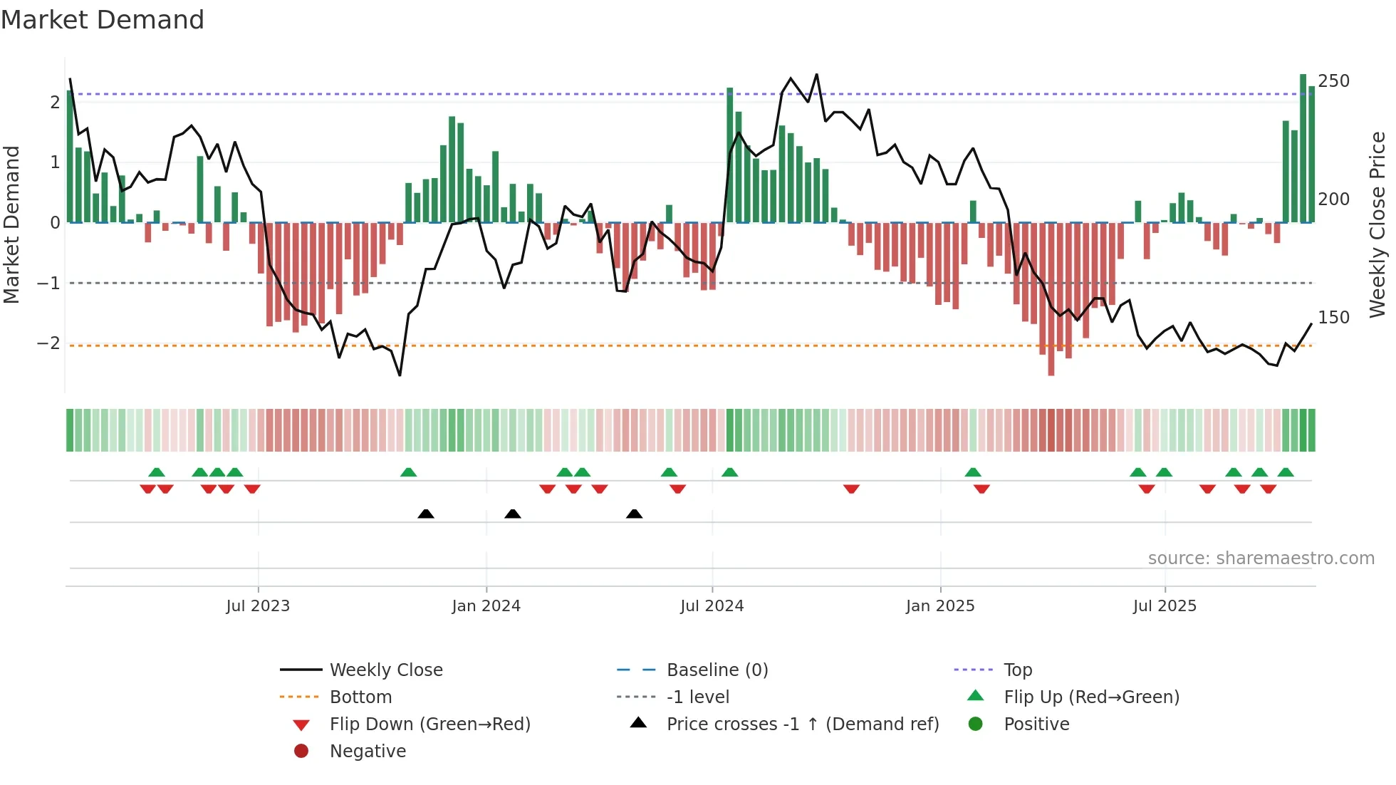 VITR weekly Market Demand chart