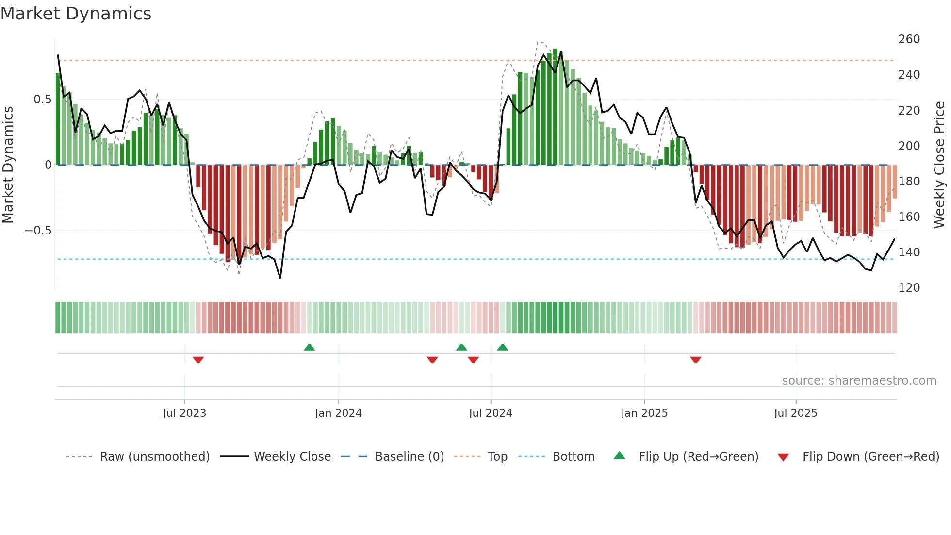 VITR weekly Market Dynamics chart