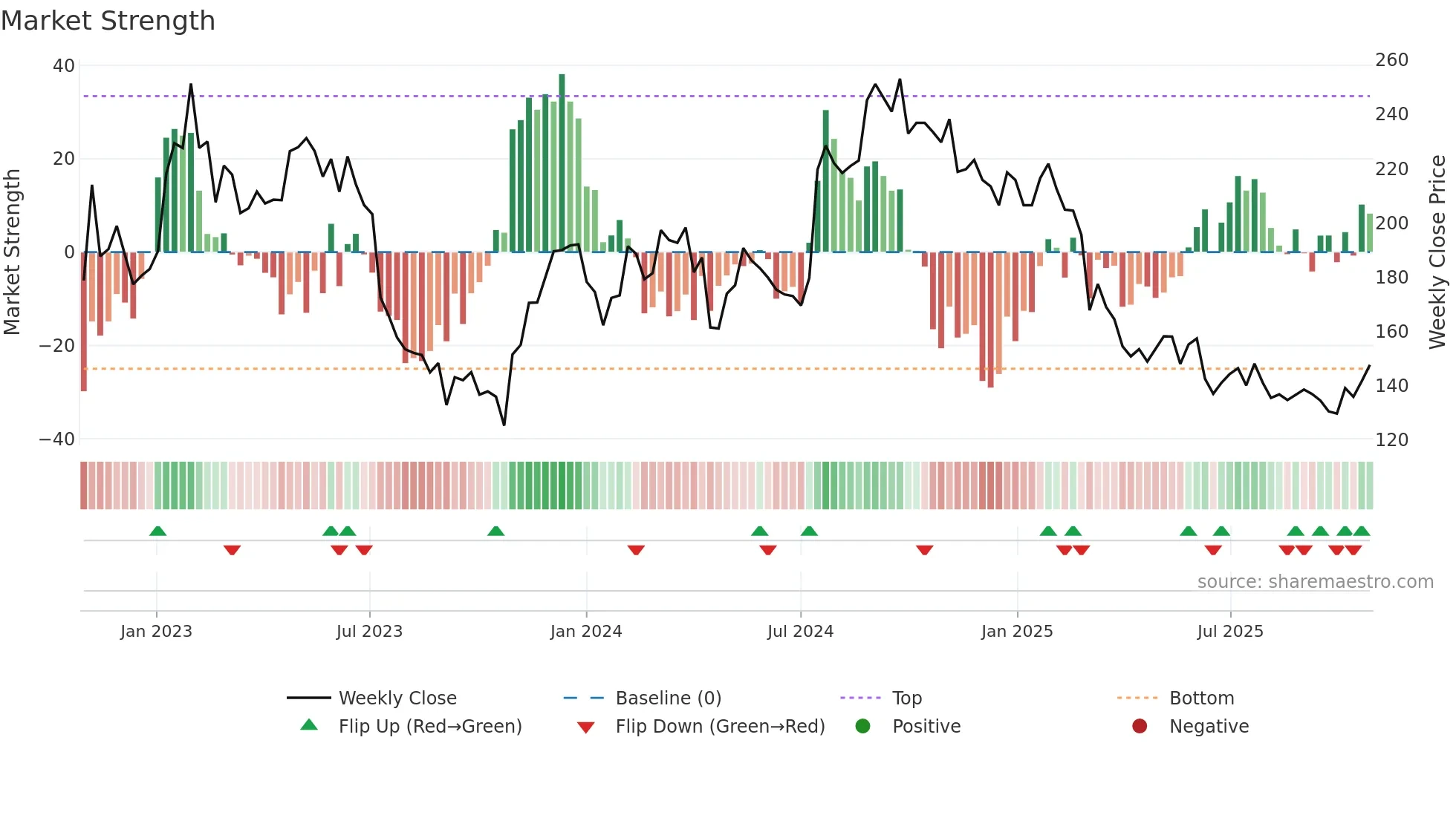 VITR weekly Market Strength chart