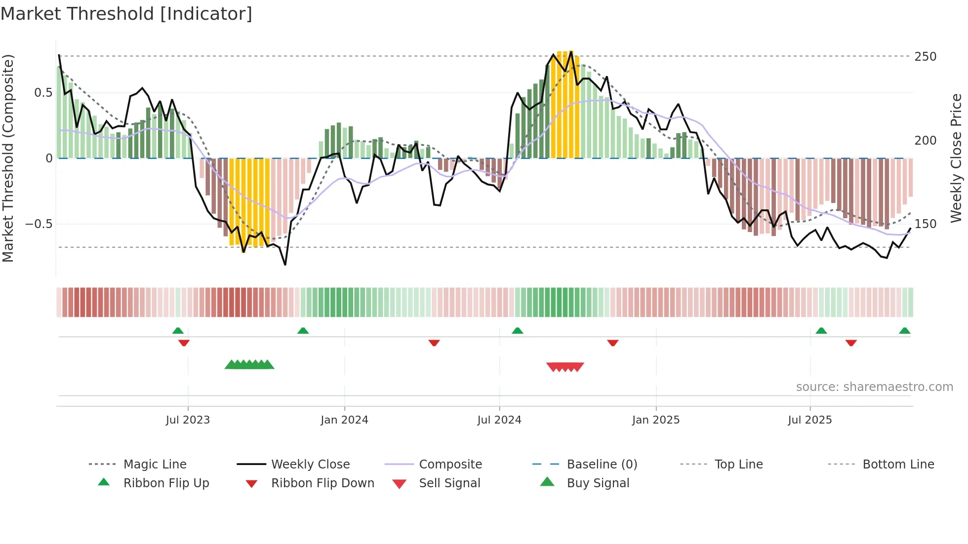 VITR weekly Market Threshold chart