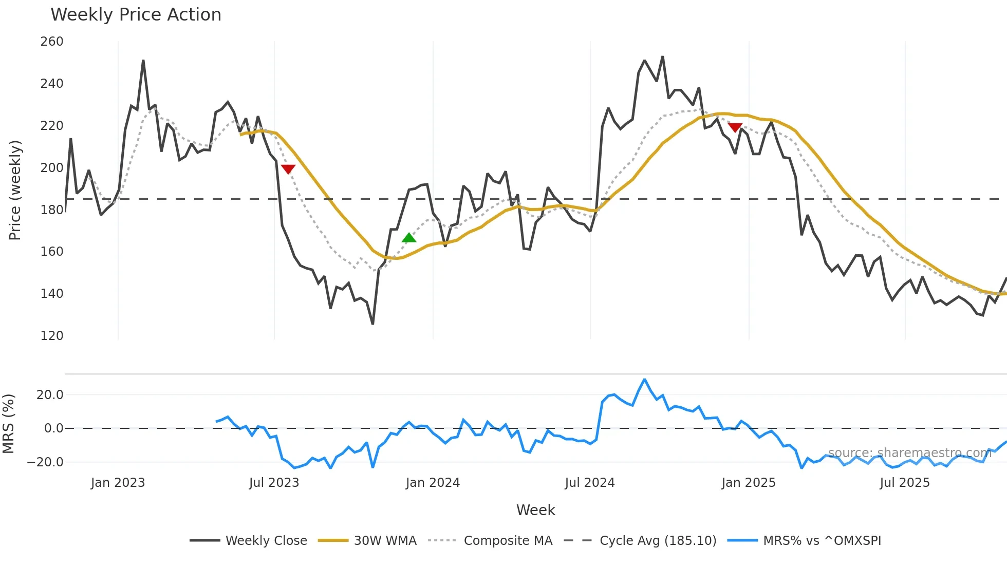 VITR weekly Price Action chart, closing 2025-10-27