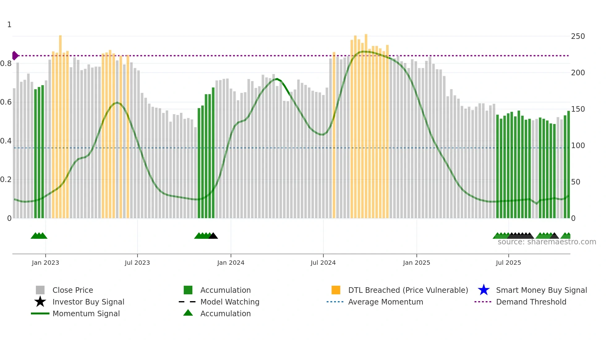 VITR weekly Smart Money chart