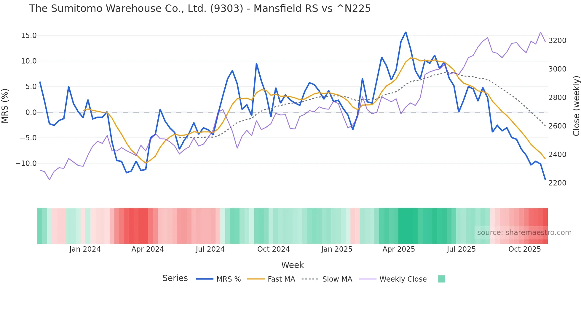9303 Mansfield Relative Strength chart