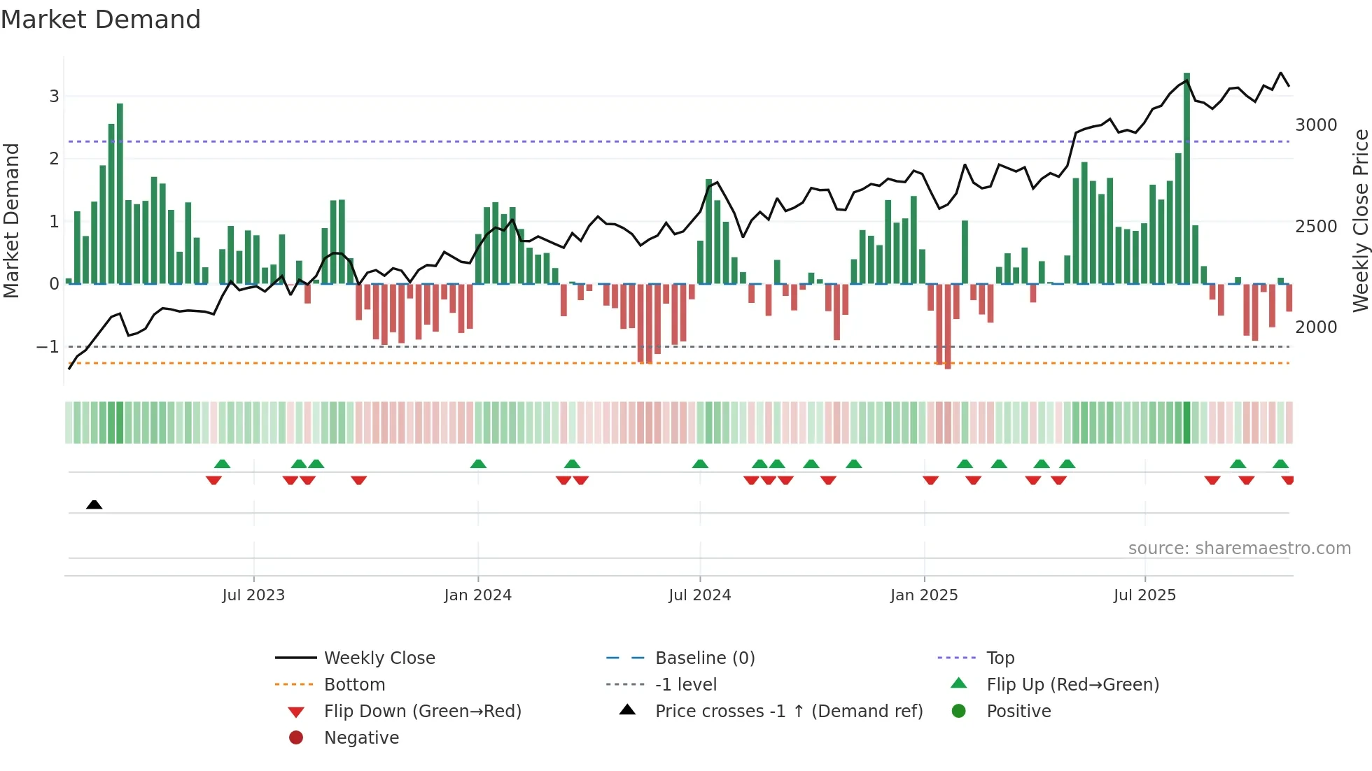 9303 weekly Market Demand chart
