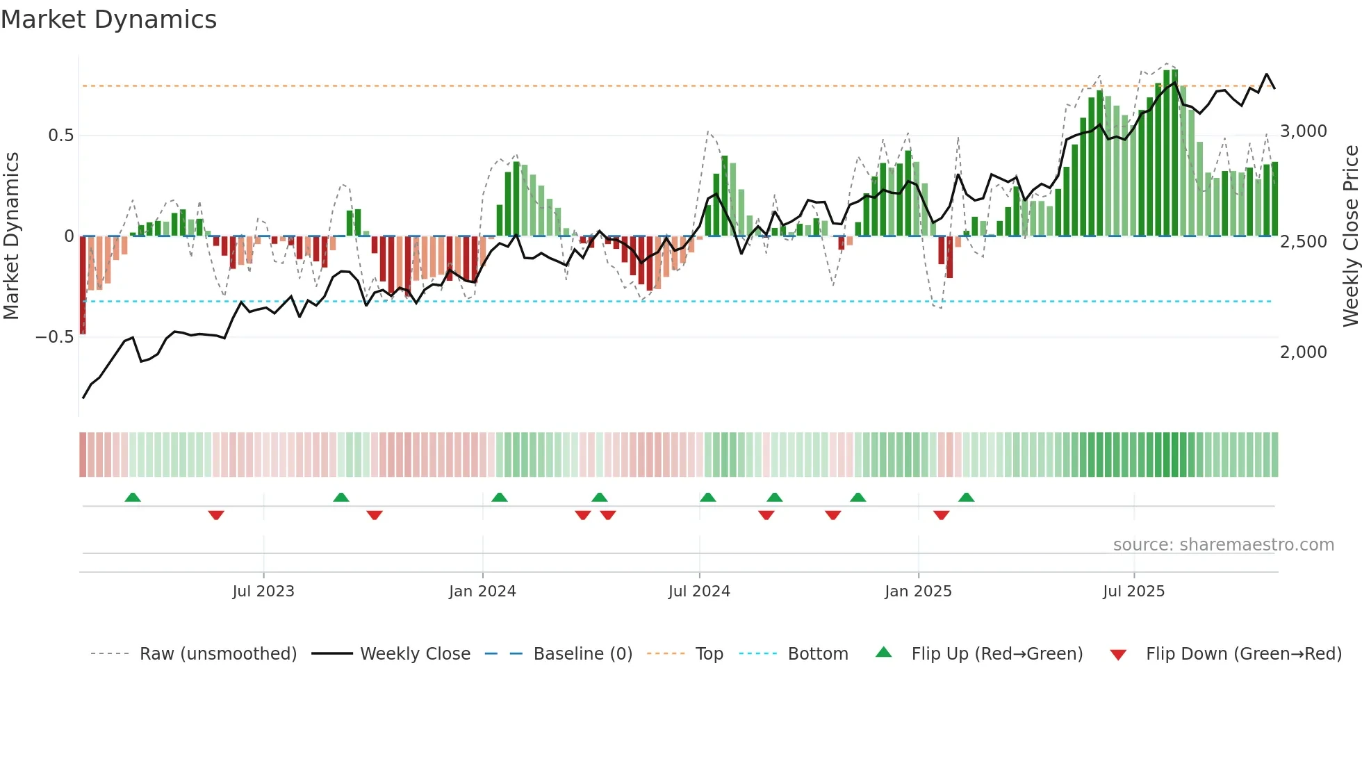 9303 weekly Market Dynamics chart