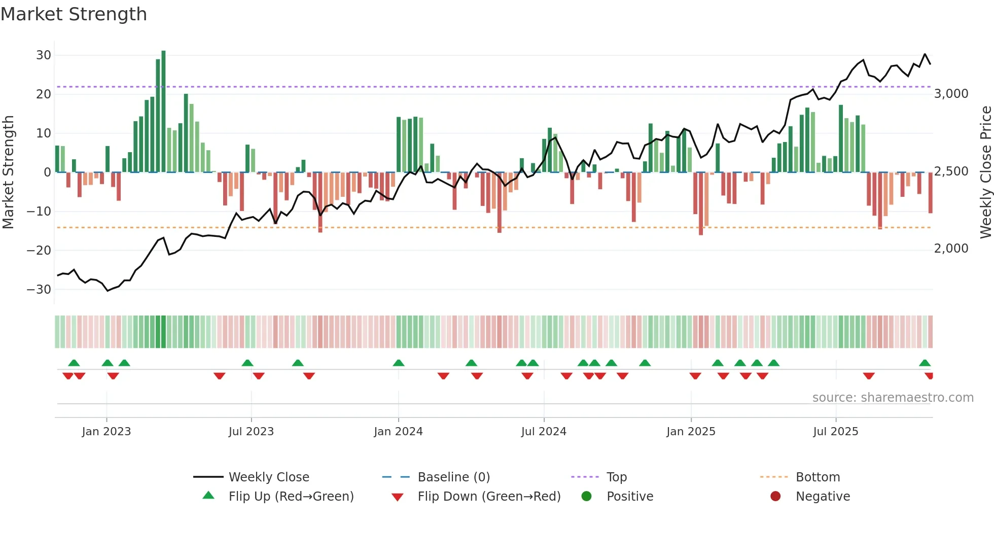 9303 weekly Market Strength chart