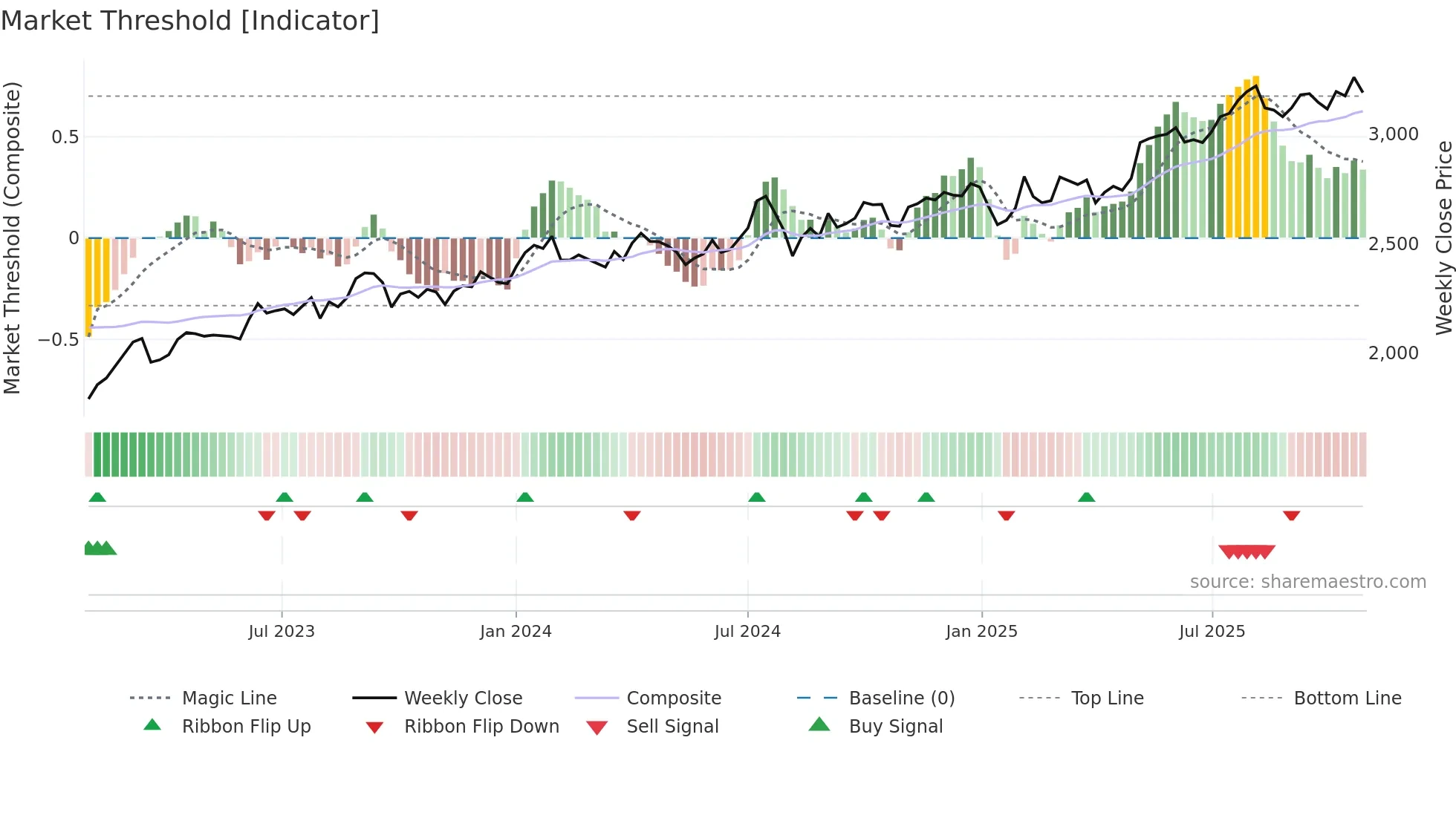 9303 weekly Market Threshold chart