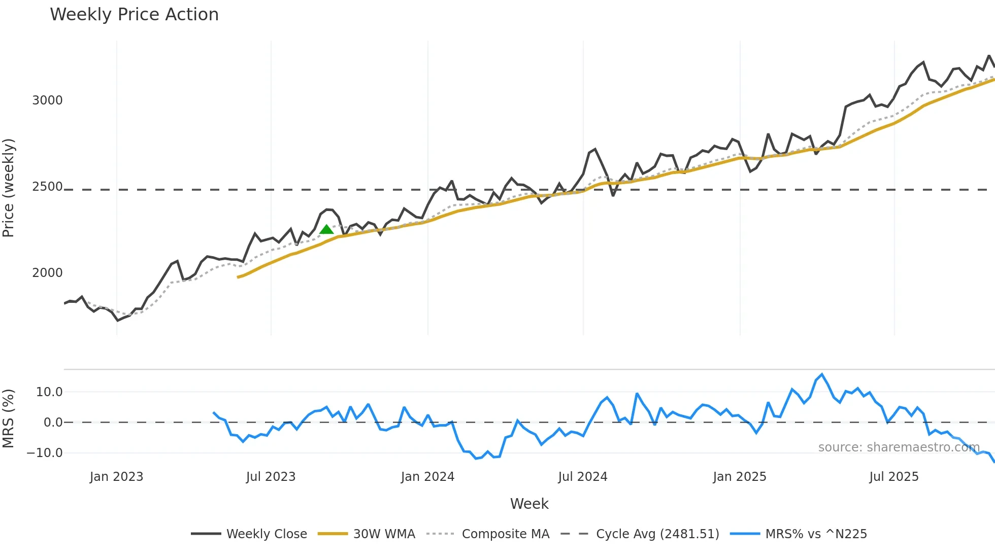 9303 weekly Price Action chart, closing 2025-10-27