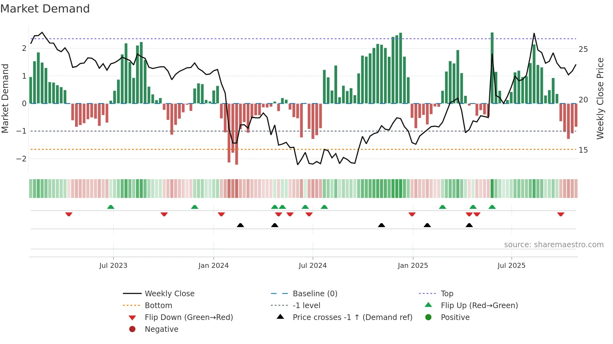 001230 weekly Market Demand chart