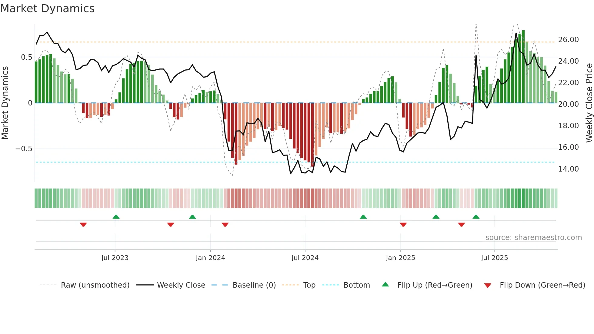 001230 weekly Market Dynamics chart